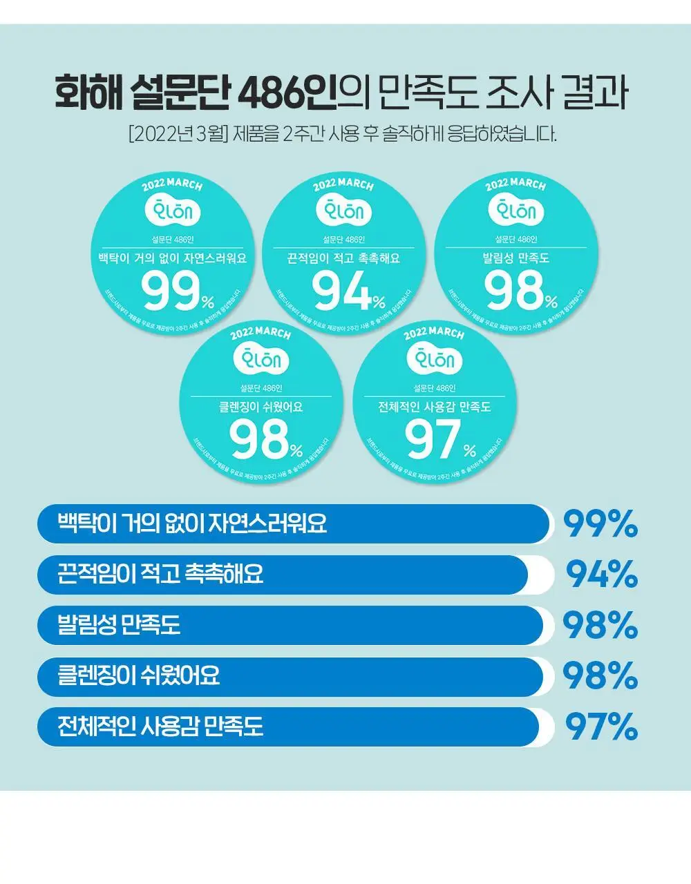 [수분/유기자차] 에뛰드 순정 디렉터 수분 선크림 1+1기획(50ml+50ml) 상세페이지 6
